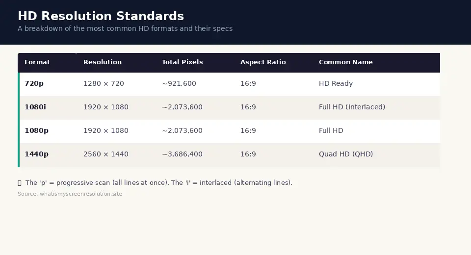 HD Resolution Standards