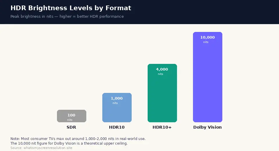 HDR Brightness Levels