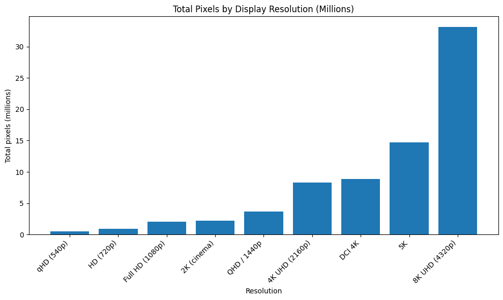 Screen resolution pixels