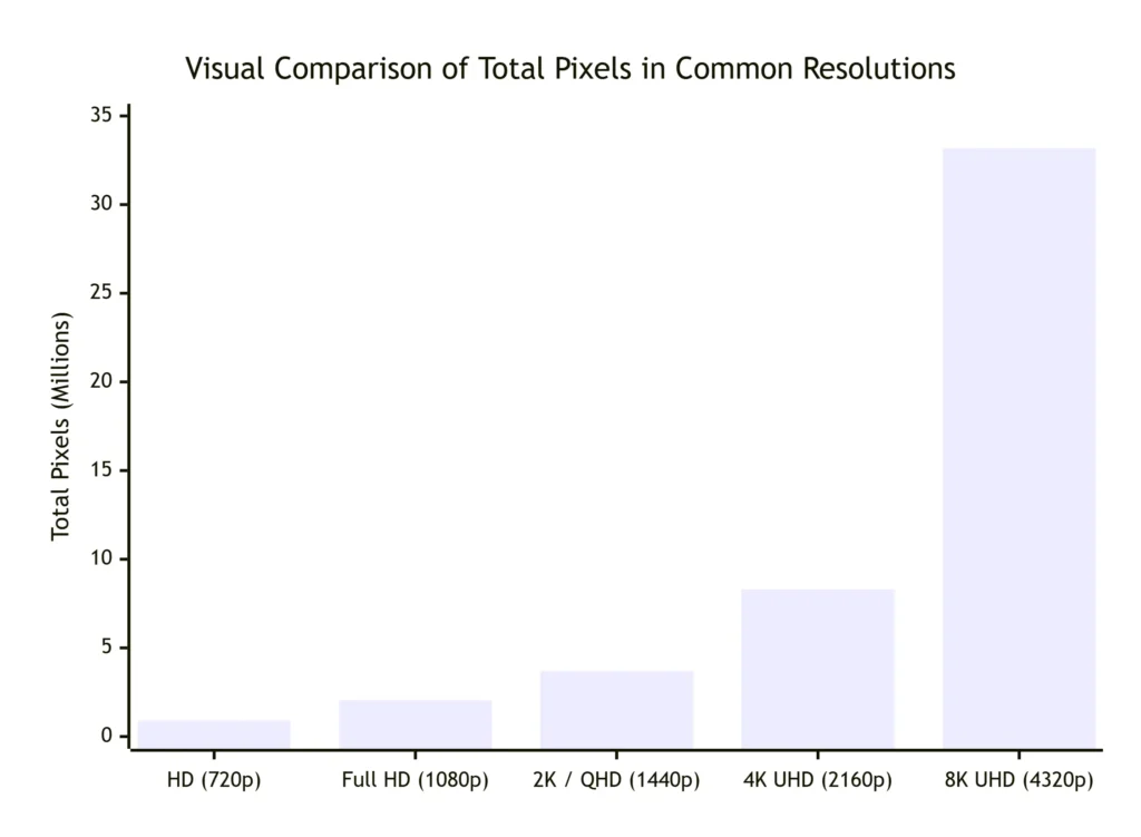Visual Comparison of Total Pixels in Common Resolutions