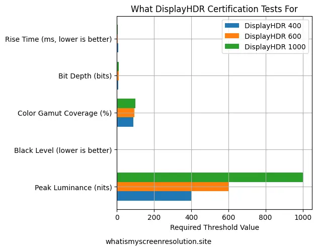 Bar chart showing what VESA DisplayHDR certification measures, including peak brightness, black levels, color gamut coverage, and local dimming requirements.