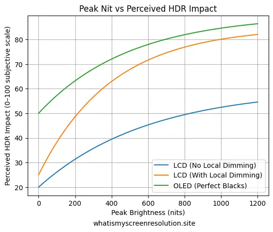 Graph showing relationship between peak brightness (nits) and perceived HDR impact, highlighting how OLED with perfect blacks can outperform higher-nit LCD displays.