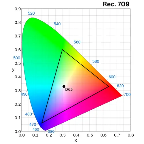 Rec.709-color-gamut