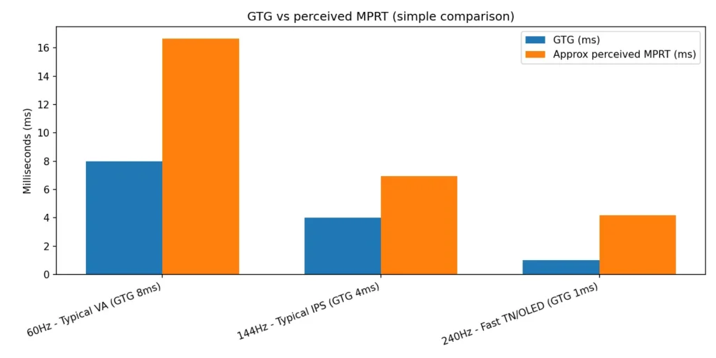 Bar chart comparing GTG numbers and approximate perceived MPRT for example 60 Hz, 144 Hz, and 240 Hz monitors.