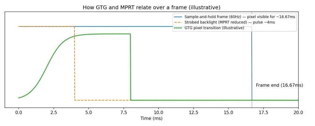 Timeline comparing a 60 Hz sample-and-hold frame, a short strobe pulse, and an illustrative GTG transition curve.
