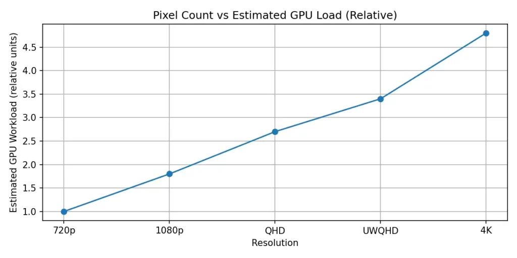 Graph showing pixel count vs estimated GPU workload from 720p to 4K resolution, illustrating how higher resolution increases graphics processing demand in HDR gaming.