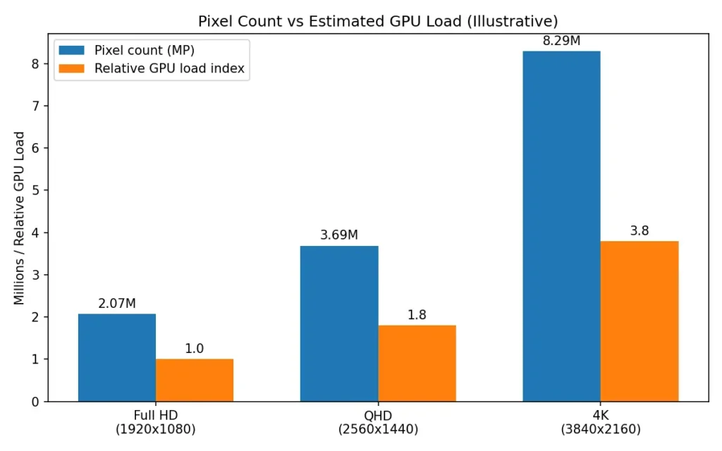 Bar chart comparing pixel count and estimated GPU load for Full HD (1920x1080), QHD (2560x1440), and 4K (3840x2160), showing that 4K has the highest pixel count and requires significantly more GPU power than QHD and 1080p.