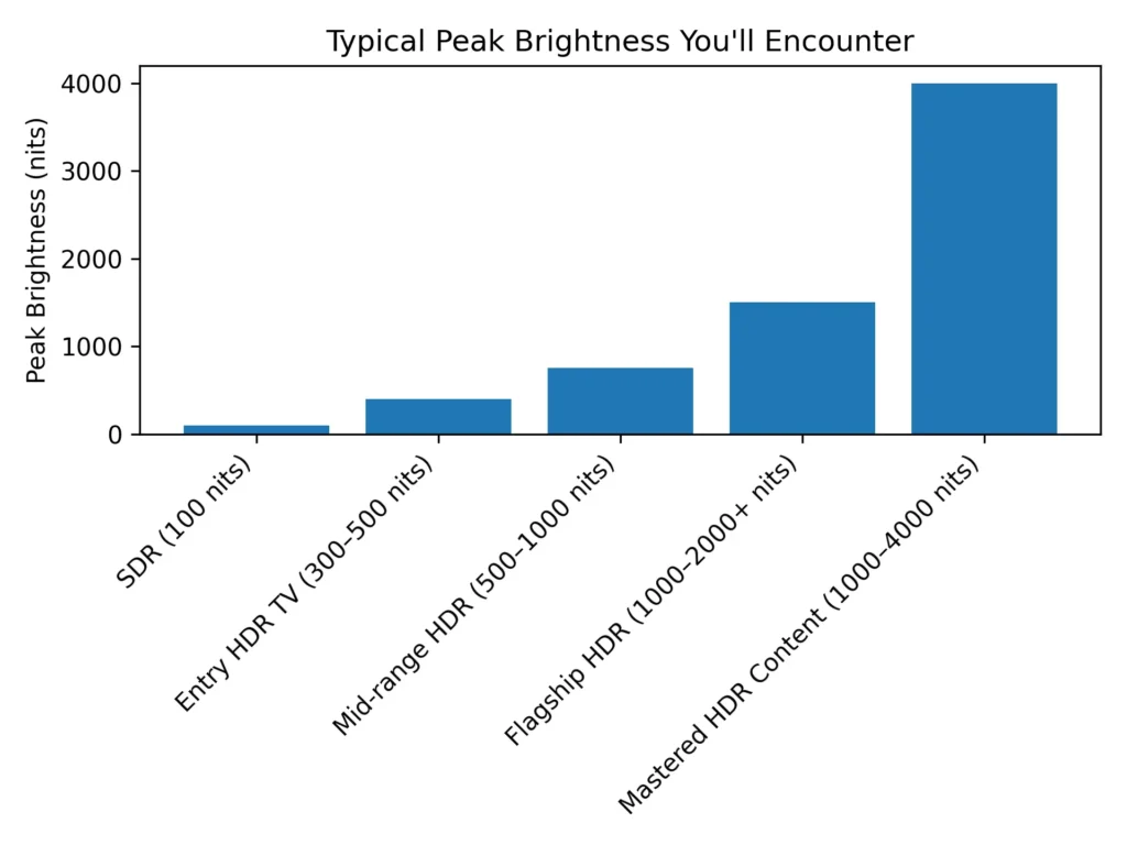 Bar chart comparing typical peak brightness levels for SDR, entry, mid-range, flagship HDR TVs, and mastered HDR content.