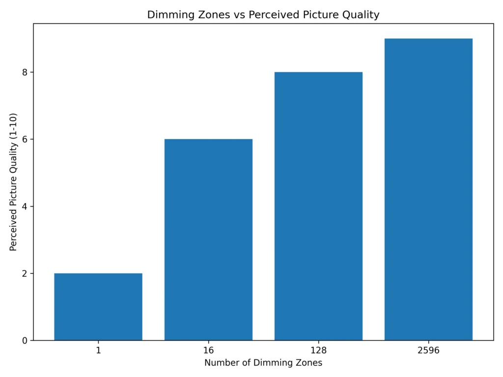 Bar chart showing more local dimming zones generally increase perceived picture quality.