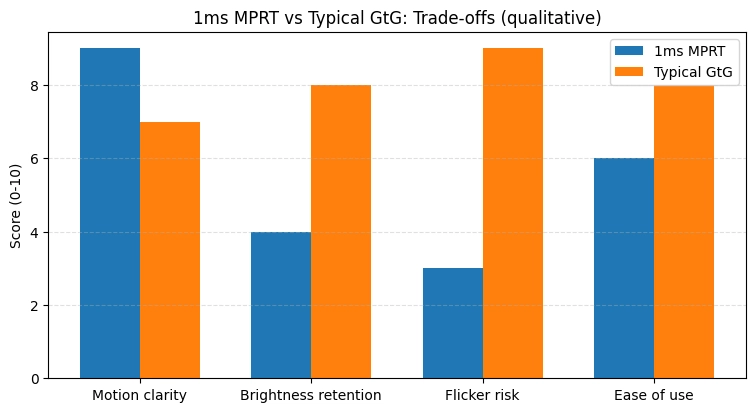 Bar chart comparing 1ms MPRT and typical GtG for motion clarity, brightness retention, flicker risk, and ease of use, showing sharper motion with MPRT but more trade-offs.