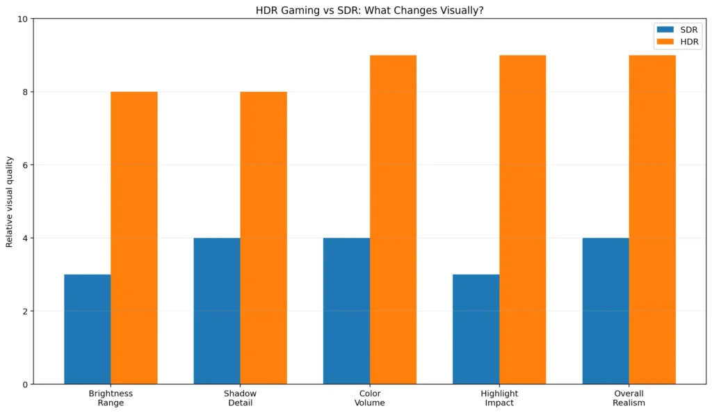 Bar chart comparing HDR gaming vs SDR gaming in brightness range, shadow detail, highlight detail, color richness, and overall visual realism.