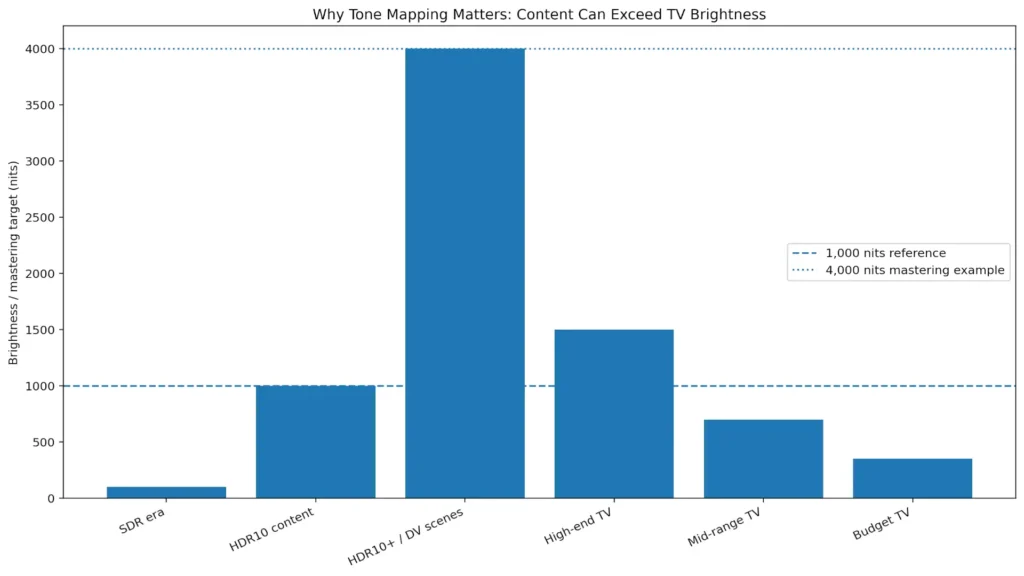 Bar chart comparing HDR content mastered at 1,000 and 4,000 nits against a 1,000-nit TV to show why tone mapping is needed