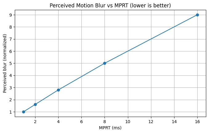 Chart showing perceived motion blur increasing as MPRT rises from 1ms to 16ms, illustrating that lower MPRT produces clearer motion on gaming monitors.
