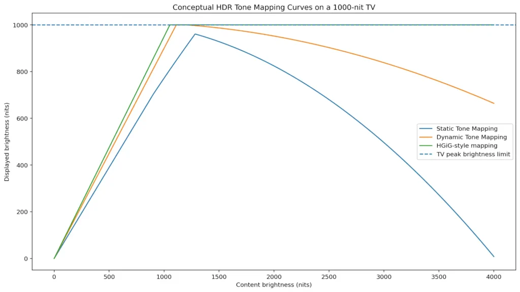 Conceptual graph showing static and dynamic HDR tone mapping curves on a 1,000-nit TV