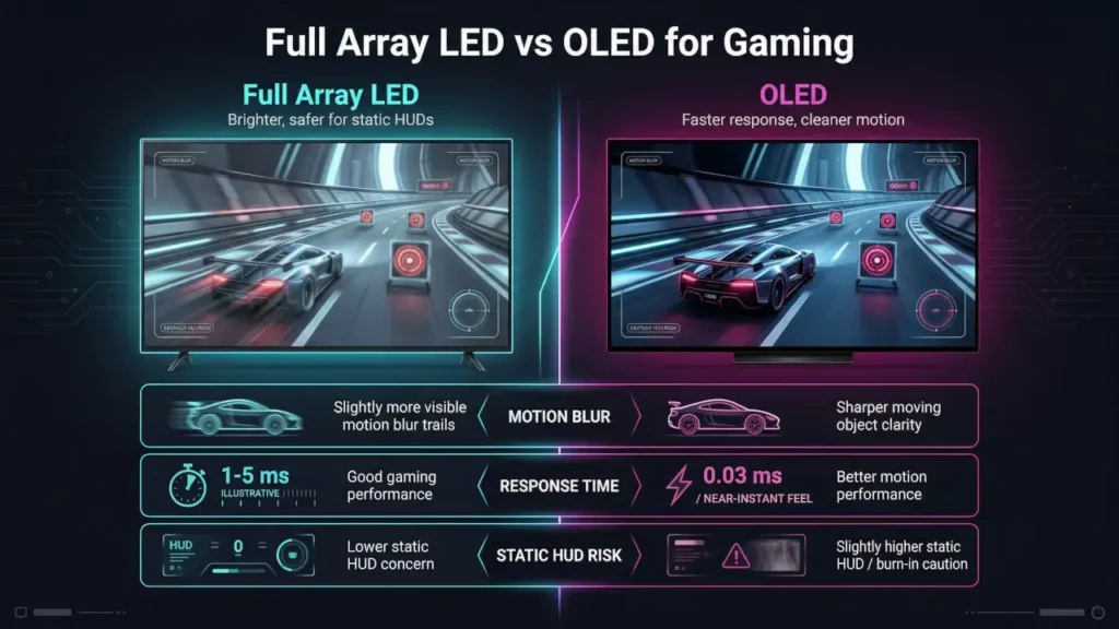 Full Array LED vs OLED for gaming comparison showing motion blur, response time, and static HUD burn-in risk