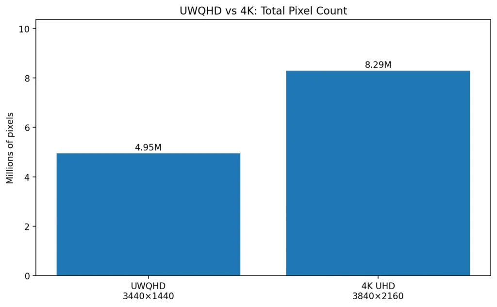 UWQHD vs 4K total pixel count comparison showing 3440x1440 at 4.95 million pixels and 3840x2160 at 8.29 million pixels
