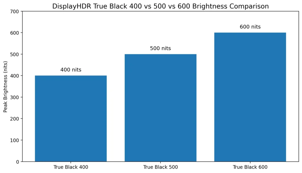 Bar chart comparing DisplayHDR True Black 400, 500, and 600 peak brightness levels in nits
